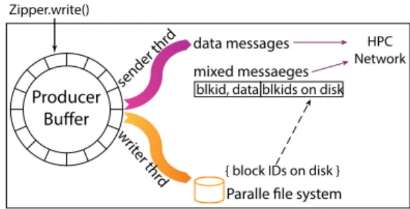 Figure 7: Architecture of the Zipper workflow framework to inte- inte-grate a parallel simulation application with a parallel analysis  ap-plication.