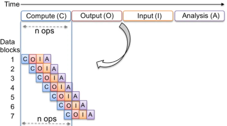Figure 11: Non-integrated design (upper) vs. integrated de- de-sign (lower). In the (lower) integrated design, at any time, four stages (C, O, I, and A) are working on four distinct data blocks