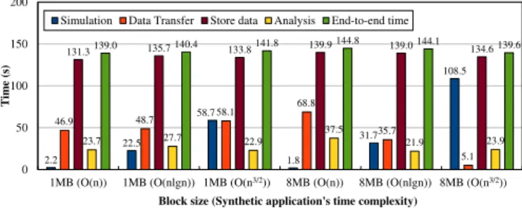 Figure 12: Time breakdown of the execution time for three differ- differ-ent synthetic applications in the No Preserve mode.