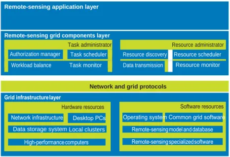 FIGURE 1.  RSSN’s three-layer architecture. The layers ensure that remote-sensing infor-  mation is communicated within components in the simplest form and as rapidly as possible