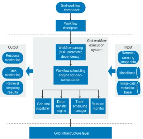FIGURE 2.  Task and processing flow in RSSN. Through the GUI (above upper dashed line),  users compose workflows and submit them for execution