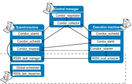 FIGURE 4. Workflow scheduling and execution mechanism extended from HTCondor. 