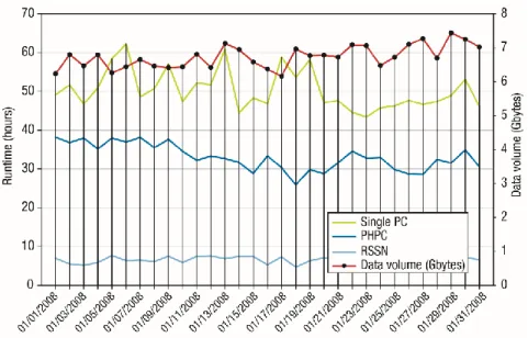 FIGURE 5. Time to process the Synergic Retrieval of Aerosol Property (SRAP)-MODIS  algorithm in different computing environments during January 2008