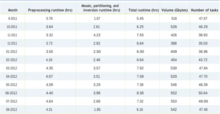 Figure 7 shows results for one AOD  parameter, and Figure 8 shows the  runtime of daily AOD retrieval