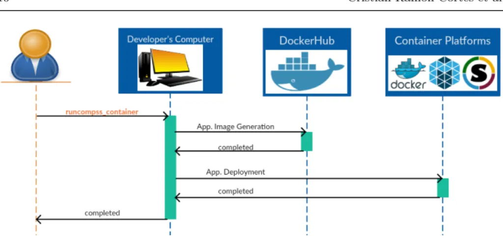 Fig. 3 Integration of COMPSs with containers platforms
