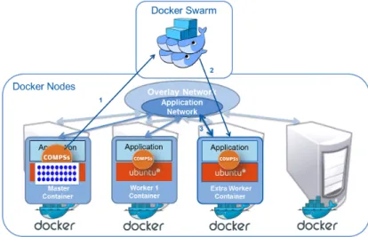 Fig. 8 Integration of COMPSs with Docker at Runtime.
