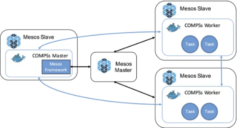 Figure 10 depicts the implementation of COMPSs on top of Mesos. A Framework running on top of Mesos consists of two components: a scheduler and an executor.