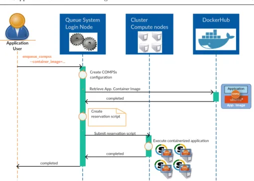 Fig. 13 Application Deployment with Singularity