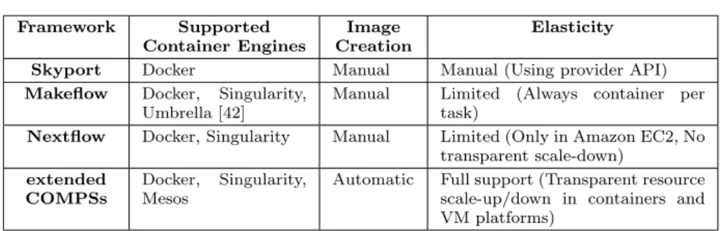 Table 1 Frameworks comparison