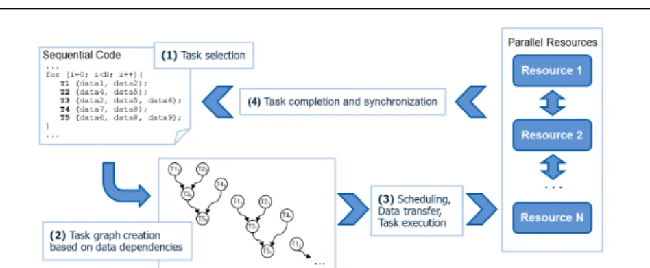 Fig. 1 COMP Superscalar application execution phases