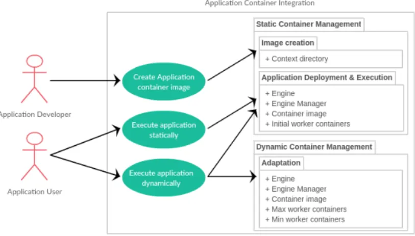 Fig. 2 Application container integration use cases