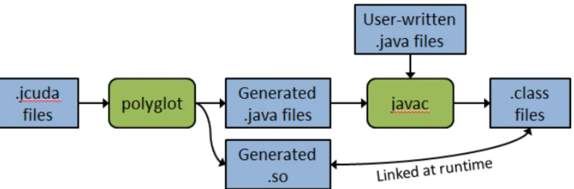 Figure 3.2 : Build process for a JCUDA program