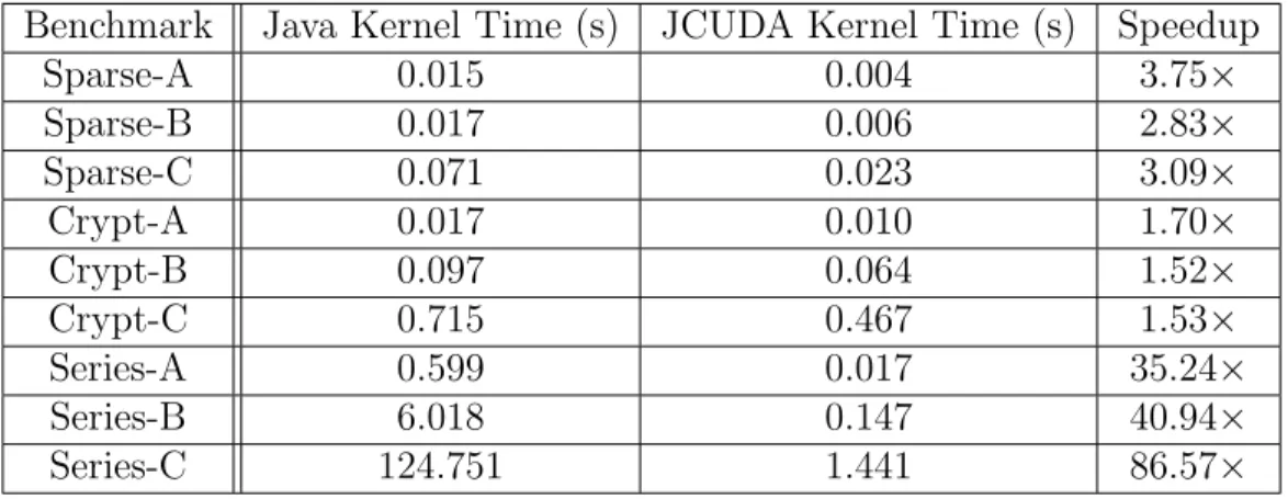 Table 3.1 : Execution times in seconds, and Speedup of JCUDA relative to 12-thread Java executions
