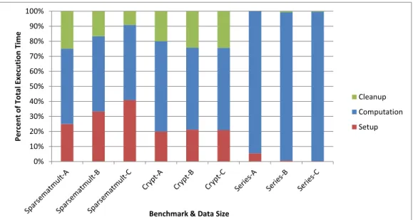 Figure 3.5 : Percentage breakdown of JCUDA execution between CUDA setup, com- com-putation, and cleanup