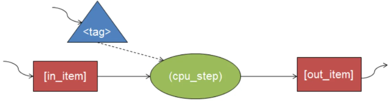 Figure 4.1 : Relationship between CnC tags, items, and computation steps