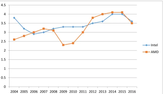 Figure 1: CPU Frequency Evolution (GHz) 