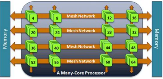 Figure 6: Many-Core Processor architecture (Embedded.com) 