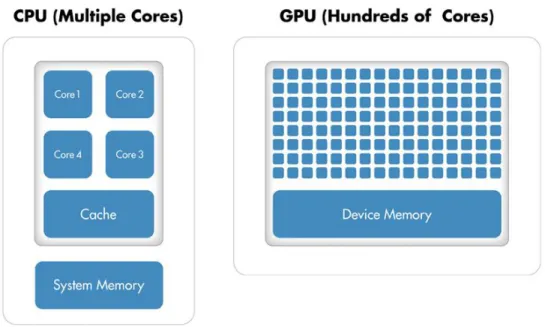 Figure 7: CPU - GPU Core Count 