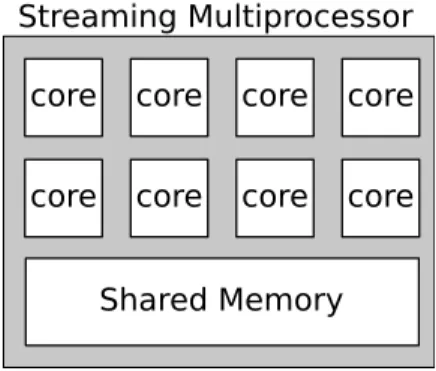 Figure 2.1.3: Logical structure of NVIDIA streaming multiprocessors of compute capabil- capabil-ity 1.x [13].