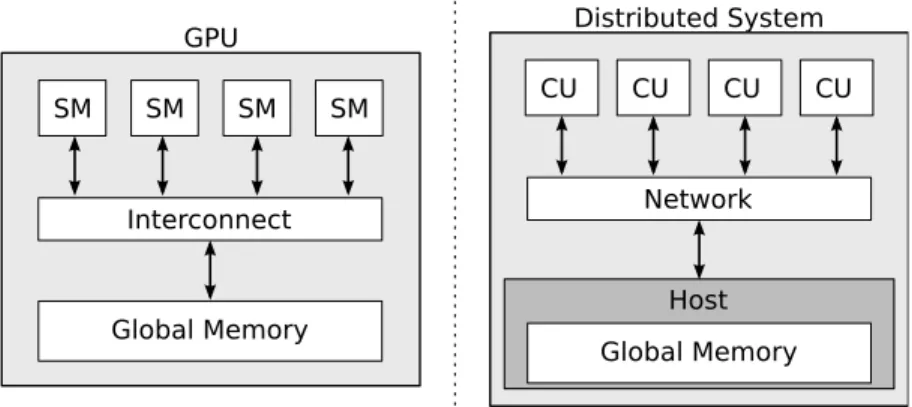 Figure 2.1.4: Comparison of a GPU (left) and a distributed system (right).