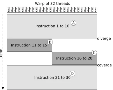 Figure 3.1.1: Execution of a warp.