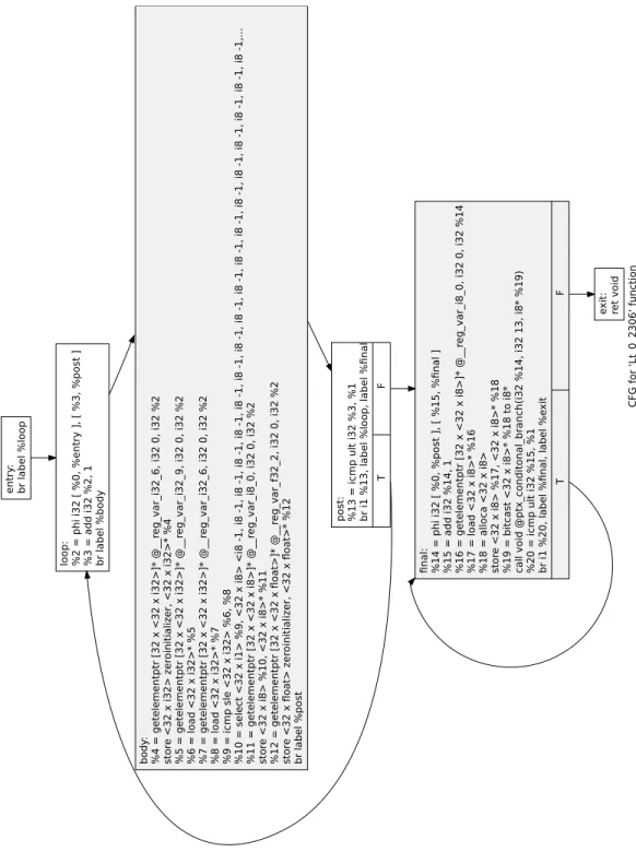 Figure 3.2.2: Control-flow graph of a sample subkernel function in LLVM-IR.