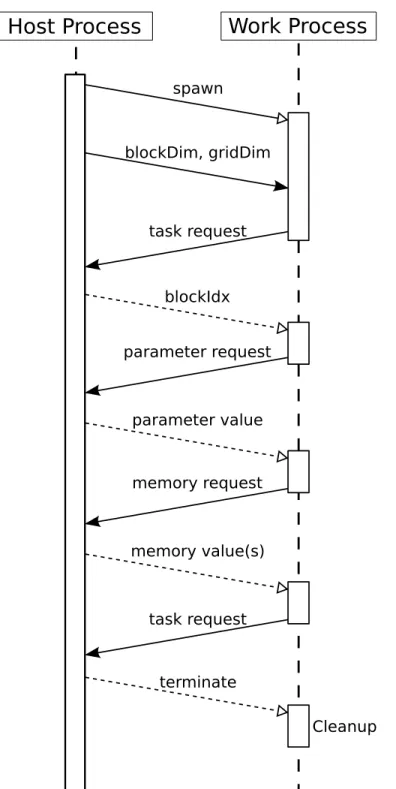 Figure 4.4.1: A sequence diagram illustrating the message-passing of remote requests be- be-tween a host process and a worker process.