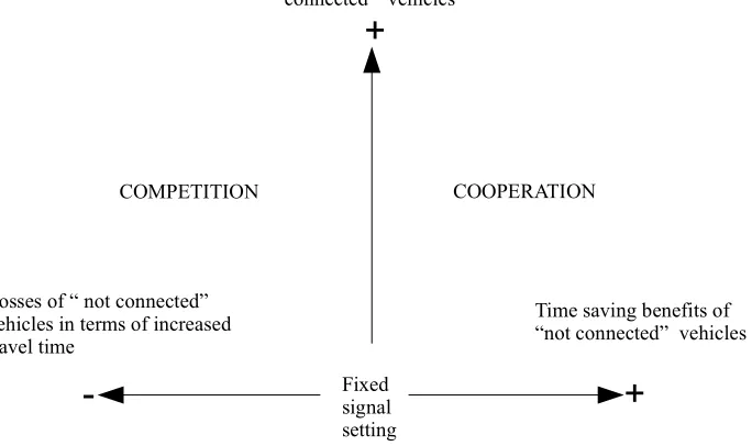 Figure 1. Coopetition (competition-cooperation) diagram. 