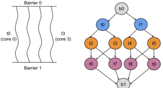 Figure 1: Parallel programming models: thread-based vs.
