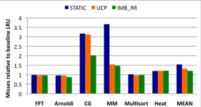 Figure 3: LLC Misses for thread-based partitioning tech- tech-niques applied to task-based applications running on 16 cores sharing a 32-way 16 MB LLC.