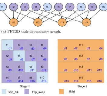 Figure 4: Inter-task data reuse for FFT2D applica- applica-tion. A single task can consume data generated by more than one tasks, vice versa.