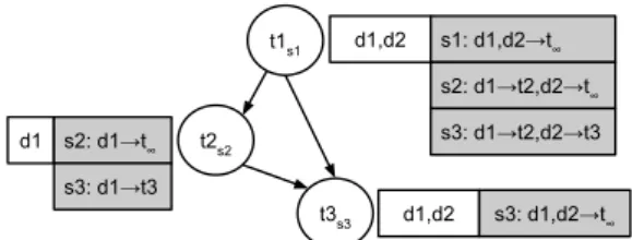 Figure 5: Task-dependence graph and task-data map- map-ping. The circles show the ids subscripted with  task-creation time
