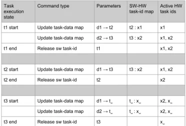 Figure 7 shows when and where hardware tasks are mapped to software tasks, and also lists the active hardware  task-ids required during the execution for the example shown in Figure 5.