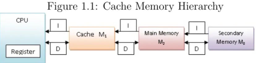 Figure 1.1: Cache Memory Hierarchy