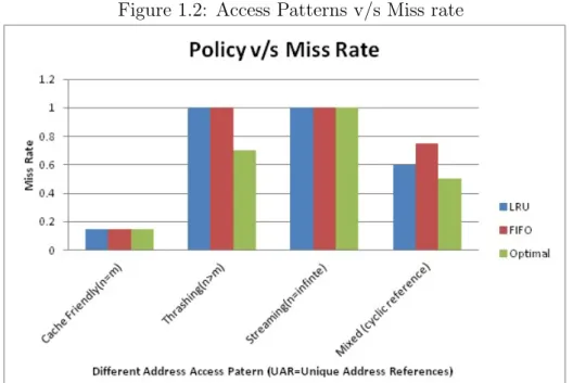 Figure 1.2: Access Patterns v/s Miss rate