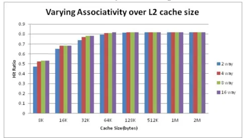 Figure 3.1: Hit ratio with associativity on executing baren for different cache size