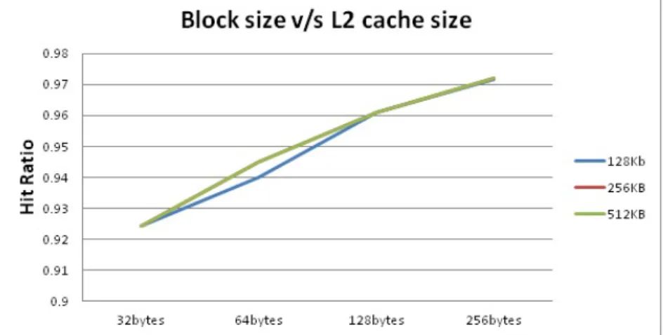 Figure 3.3: Hit ratio with block line size on executing baren for different L2 cache block lines