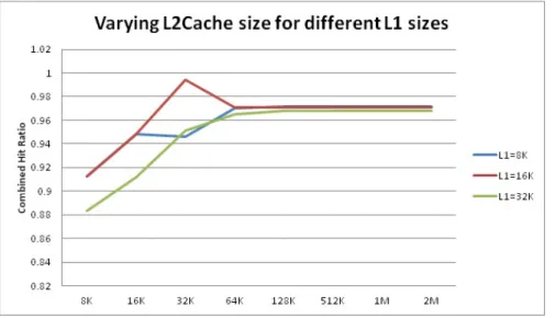 Figure 3.4: Combined hit ratio on executing baren for L1 cache sizes (8kb,16kb,32kb) in single core system