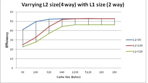 Figure 3.6: Efficiency on executing Baren for L1 cache sizes (8kb,16kb,32kb) in single core system