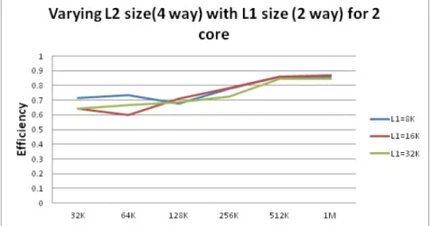 Figure 3.9: Efficiency on executing FFT for L1 cache sizes (8kb,16kb,32kb) in dual core system