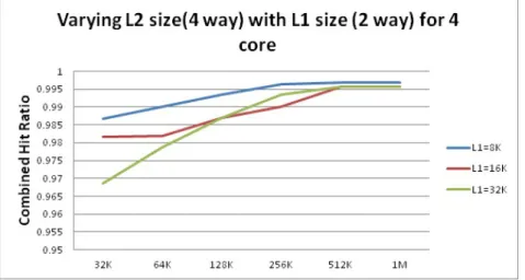 Figure 3.10: Combined hit ratio on executing FFT for L1 cache sizes (8kb,16kb,32kb) in quad core system