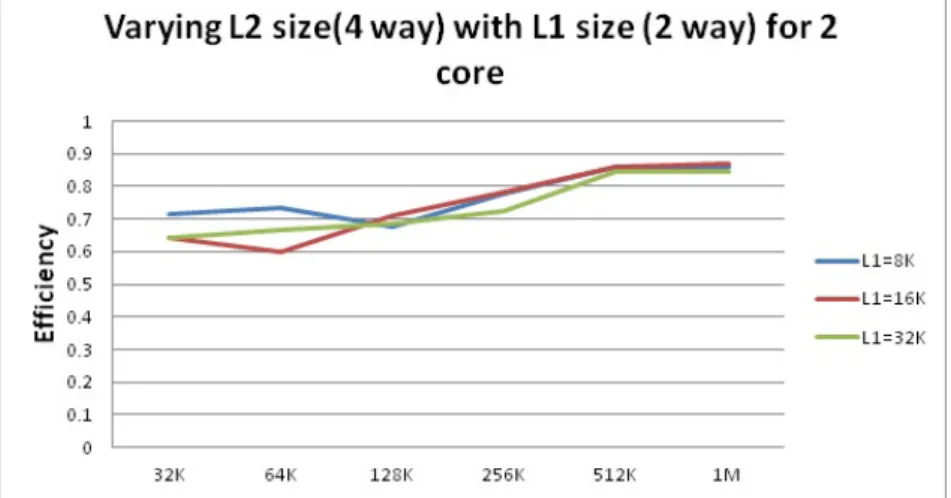 Figure 3.12: Efficiency on executing FFT for L1 cache sizes (8kb,16kb,32kb) in quad core system