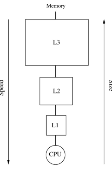 Figure 1: Cache hierarchy. The lower levers of the cache hierarchy have smaller access time than the higher levels.