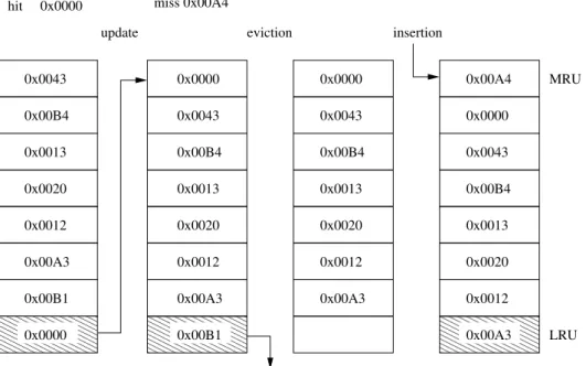 Figure 5: LRU example. Sequence of cache accesses. The vertical groups of boxes represent a cache set, being each box a line