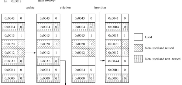 Figure 12: NRR example. Sequence of cache accesses. The vertical groups of boxes represent a cache set, being each box a line