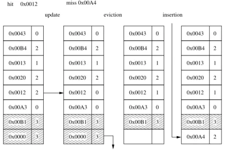 Figure 14: SRRIP example. Sequence of cache accesses. The vertical groups of boxes represent a cache set, being each box a line