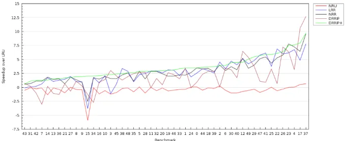 Figure 20: Performance of the different replacement algorithms over LRU. The bench- bench-marks are ordered by DRRIP+ speedup.