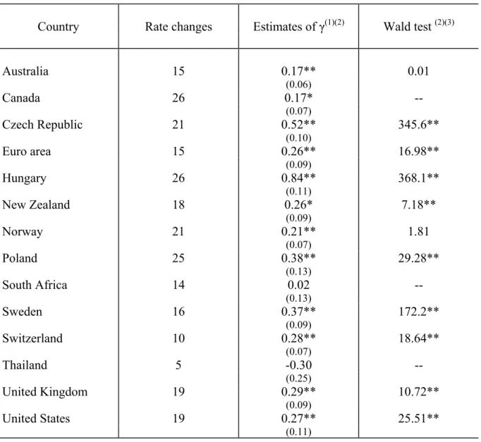 Table 1  MARKET RESPONSE TO MONETARY POLICY MOVES 