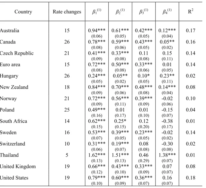 Table 2  REGRESSION RESULTS 