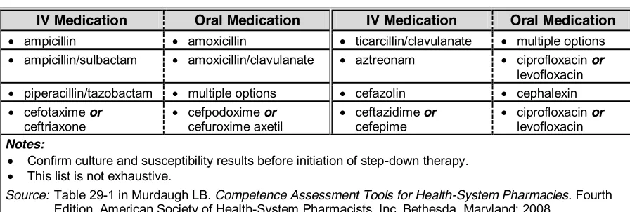 Table 5.  Step-Down Therapy Conversion Medication Pairs 